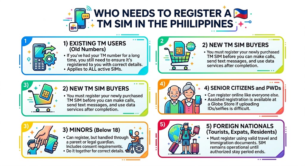 Infographic showing five types of TM SIM users required to register including existing users, new buyers, minors, seniors, and foreign nationals